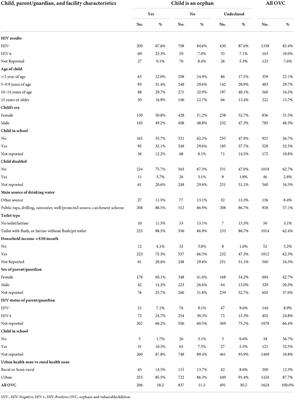 Socioeconomic status and other factors associated with HIV status among OVC in Democratic Republic of Congo (DRC)